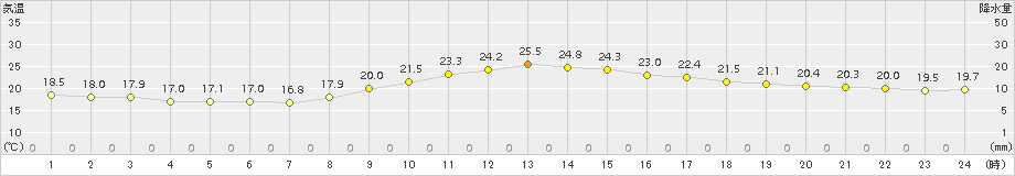 防府(>2016年10月20日)のアメダスグラフ