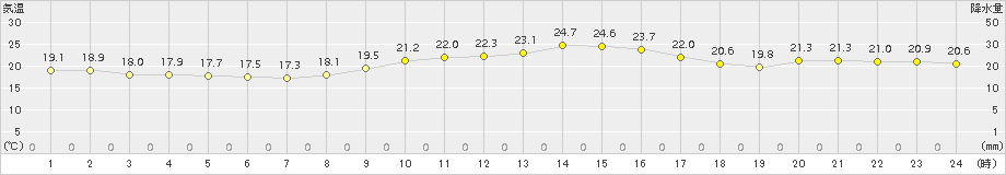 柳井(>2016年10月20日)のアメダスグラフ