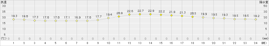 飯塚(>2016年10月20日)のアメダスグラフ