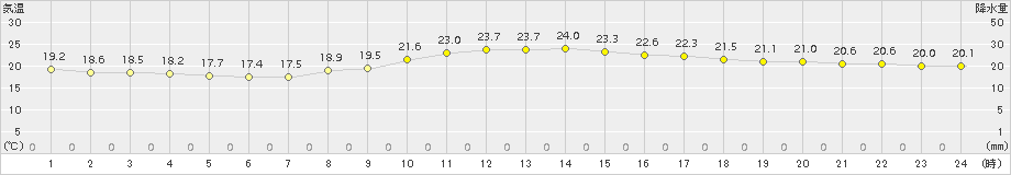 博多(>2016年10月20日)のアメダスグラフ