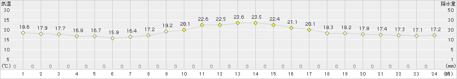 添田(>2016年10月20日)のアメダスグラフ