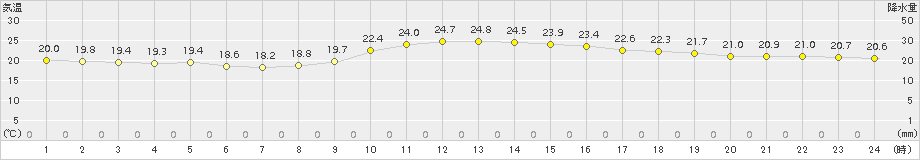 久留米(>2016年10月20日)のアメダスグラフ