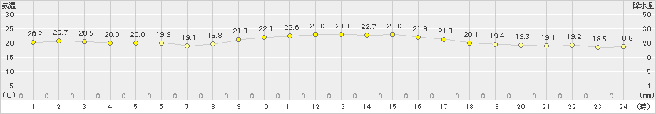 国見(>2016年10月20日)のアメダスグラフ