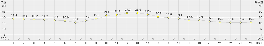 玖珠(>2016年10月20日)のアメダスグラフ