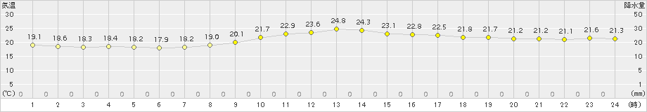 佐世保(>2016年10月20日)のアメダスグラフ