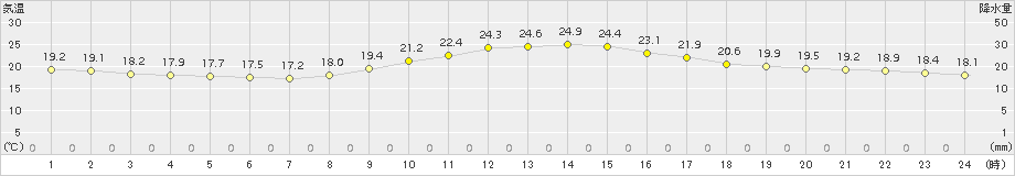 神門(>2016年10月20日)のアメダスグラフ