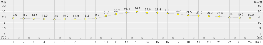 西米良(>2016年10月20日)のアメダスグラフ