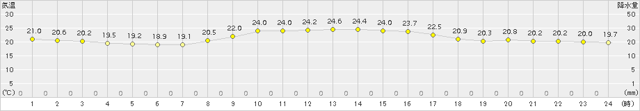 西都(>2016年10月20日)のアメダスグラフ