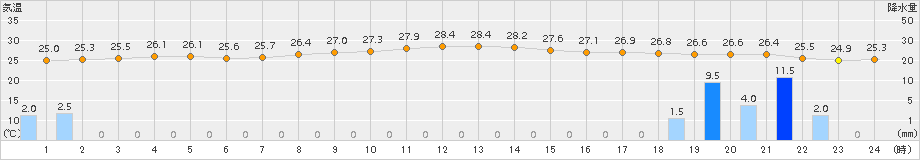 笠利(>2016年10月20日)のアメダスグラフ