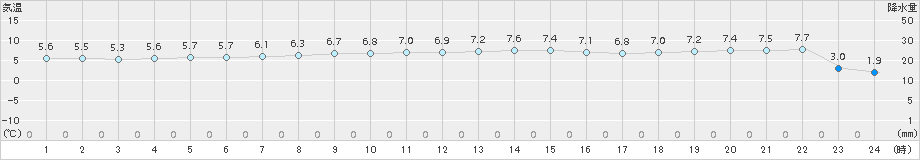 厚田(>2016年10月21日)のアメダスグラフ