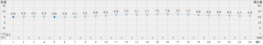 寿都(>2016年10月21日)のアメダスグラフ