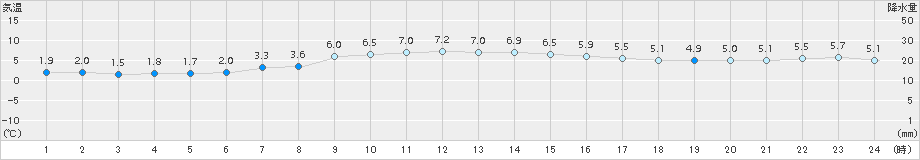 紋別小向(>2016年10月21日)のアメダスグラフ