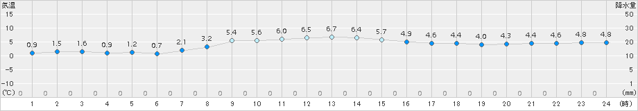 佐呂間(>2016年10月21日)のアメダスグラフ