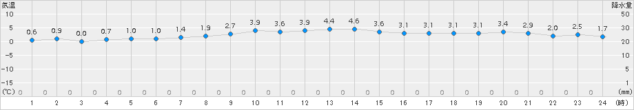 留辺蘂(>2016年10月21日)のアメダスグラフ