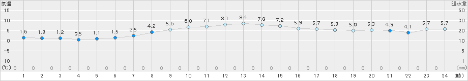 厚床(>2016年10月21日)のアメダスグラフ