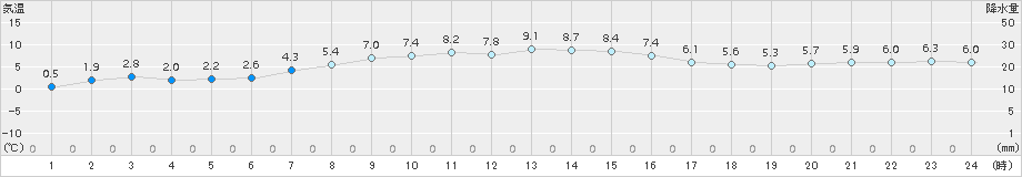 鶴居(>2016年10月21日)のアメダスグラフ