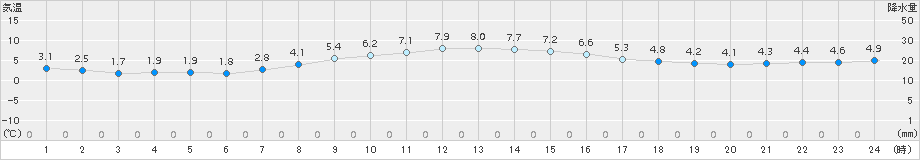 知方学(>2016年10月21日)のアメダスグラフ