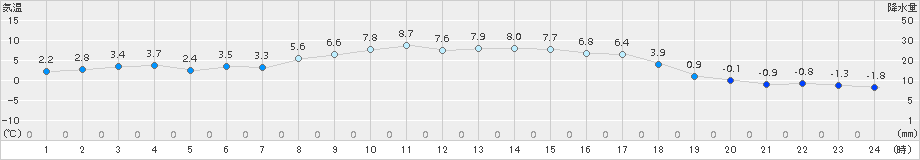 足寄(>2016年10月21日)のアメダスグラフ