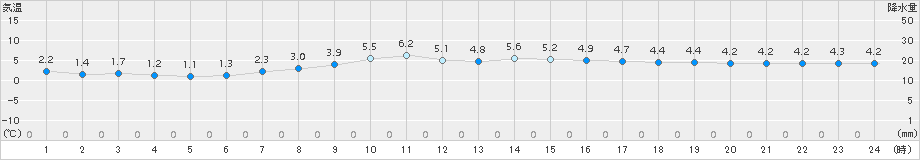 新得(>2016年10月21日)のアメダスグラフ