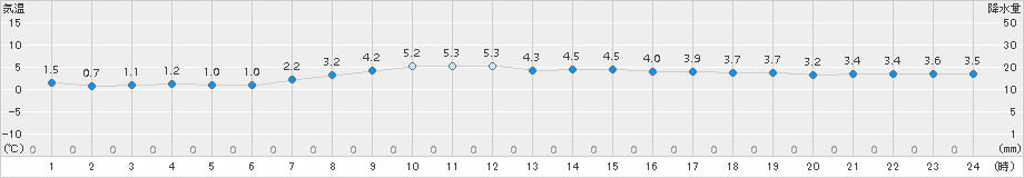 鹿追(>2016年10月21日)のアメダスグラフ