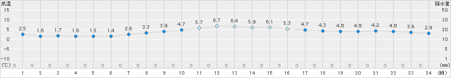 駒場(>2016年10月21日)のアメダスグラフ