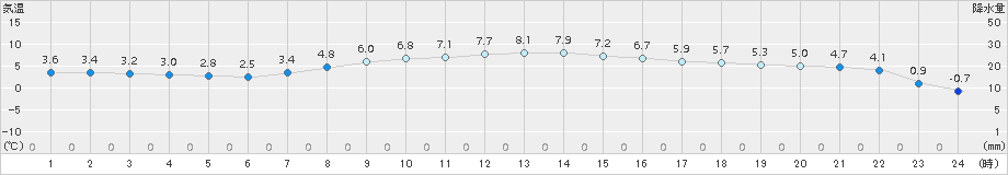 浦幌(>2016年10月21日)のアメダスグラフ