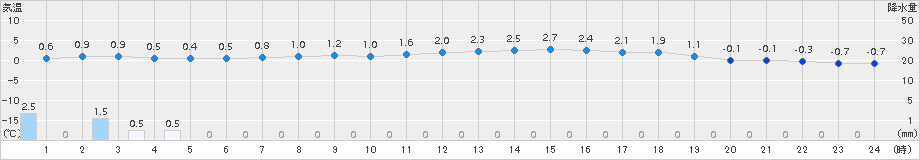 穂別(>2016年10月21日)のアメダスグラフ