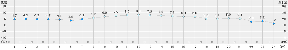 伊達(>2016年10月21日)のアメダスグラフ