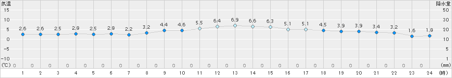 登別(>2016年10月21日)のアメダスグラフ