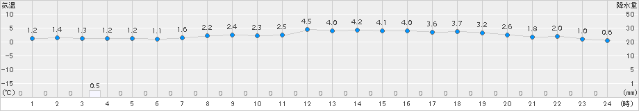 新和(>2016年10月21日)のアメダスグラフ