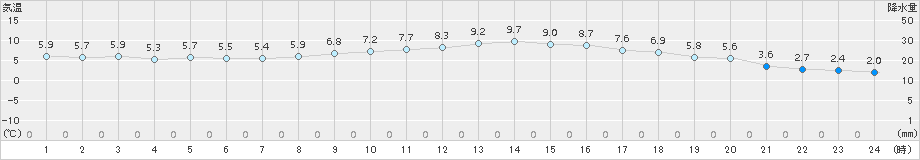 八雲(>2016年10月21日)のアメダスグラフ