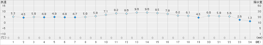 森(>2016年10月21日)のアメダスグラフ