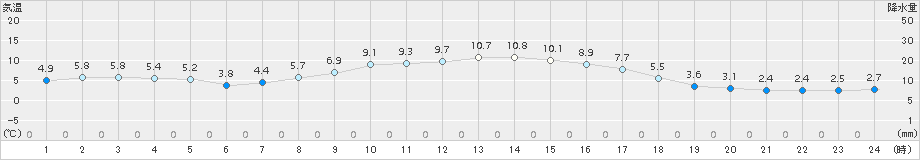 北斗(>2016年10月21日)のアメダスグラフ