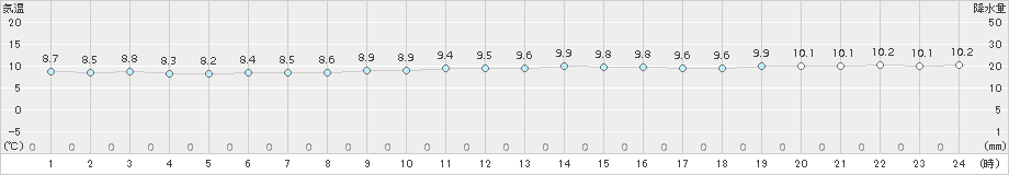 奥尻(>2016年10月21日)のアメダスグラフ