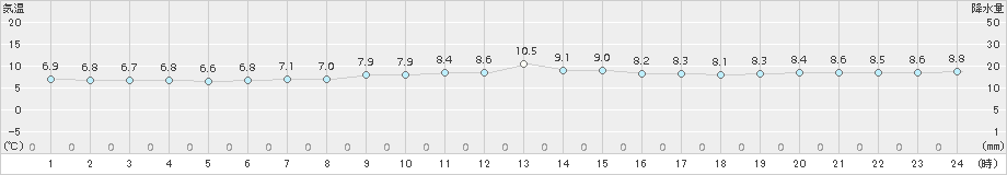 米岡(>2016年10月21日)のアメダスグラフ