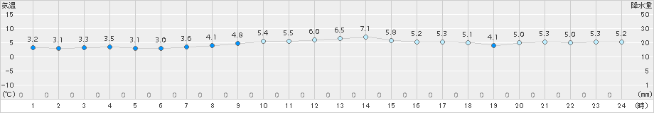 八幡平(>2016年10月21日)のアメダスグラフ