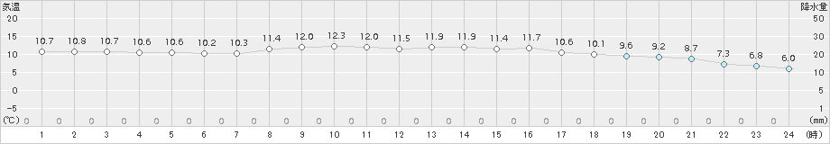 秋田(>2016年10月21日)のアメダスグラフ