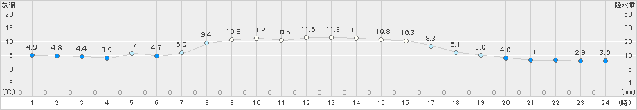 岩見三内(>2016年10月21日)のアメダスグラフ