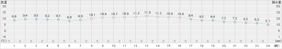 雄和(>2016年10月21日)のアメダスグラフ