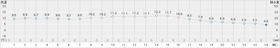 大正寺(>2016年10月21日)のアメダスグラフ