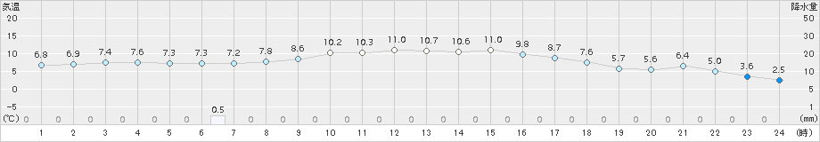 軽米(>2016年10月21日)のアメダスグラフ