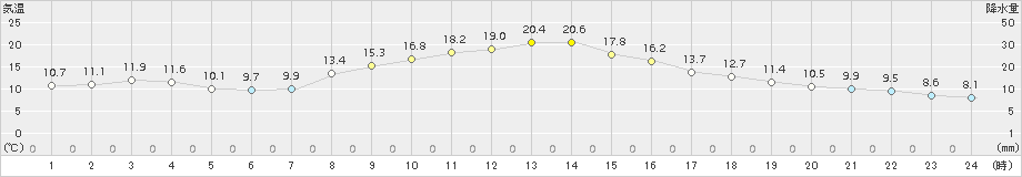 大子(>2016年10月21日)のアメダスグラフ