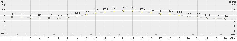 水戸(>2016年10月21日)のアメダスグラフ