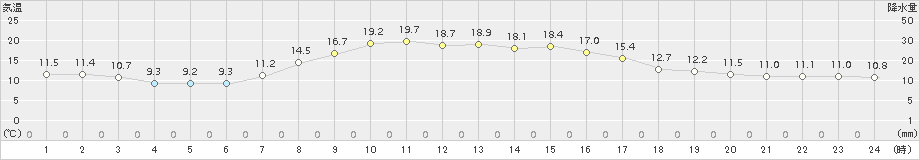 鉾田(>2016年10月21日)のアメダスグラフ