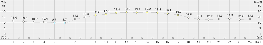 つくば(>2016年10月21日)のアメダスグラフ