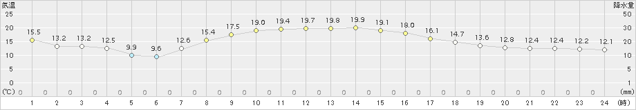 龍ケ崎(>2016年10月21日)のアメダスグラフ