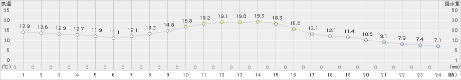 黒磯(>2016年10月21日)のアメダスグラフ