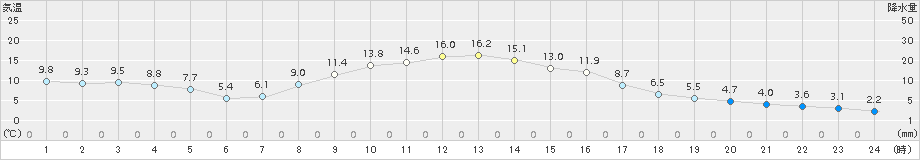 土呂部(>2016年10月21日)のアメダスグラフ