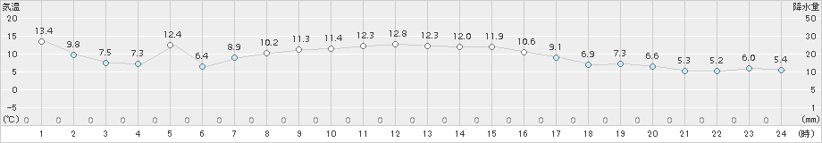 奥日光(>2016年10月21日)のアメダスグラフ