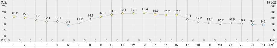 塩谷(>2016年10月21日)のアメダスグラフ